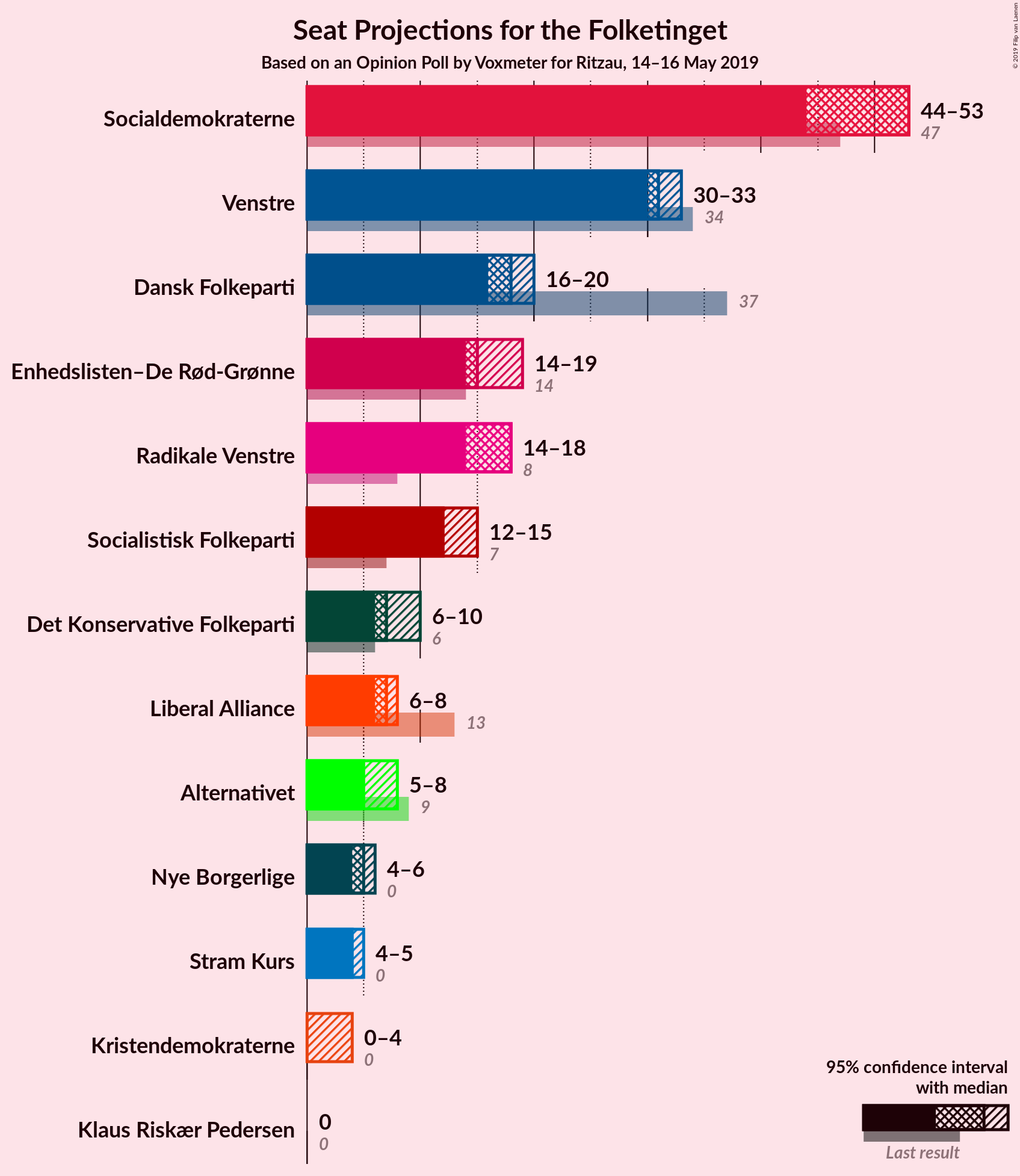 Graph with seats not yet produced