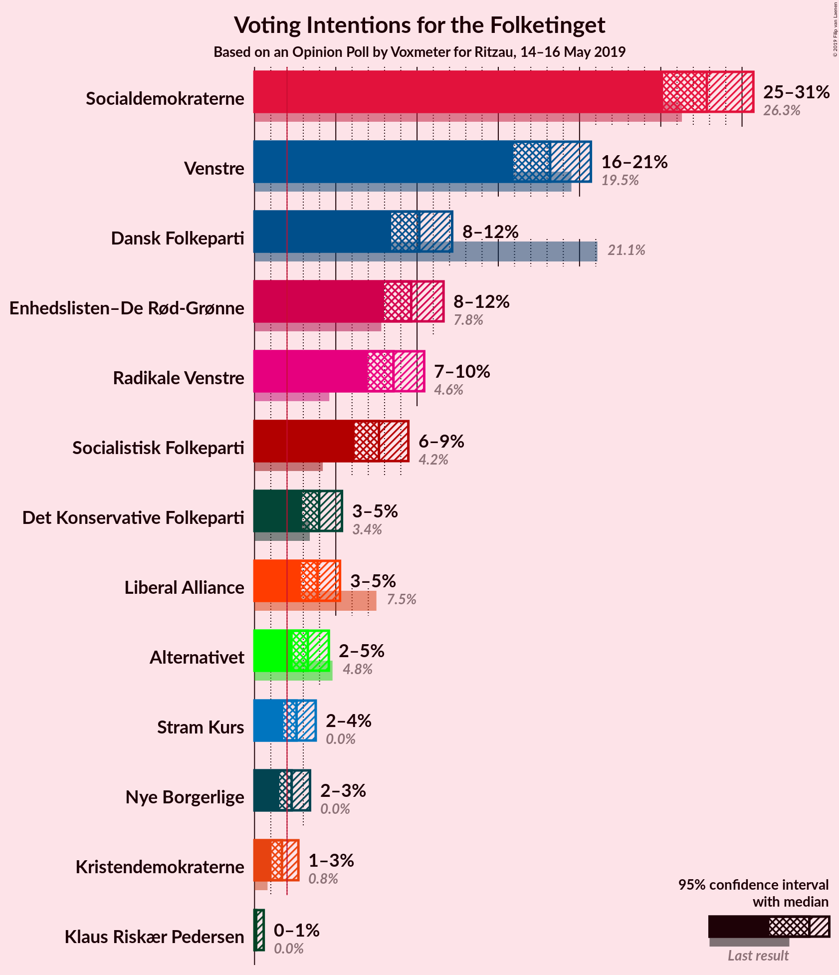 Graph with voting intentions not yet produced