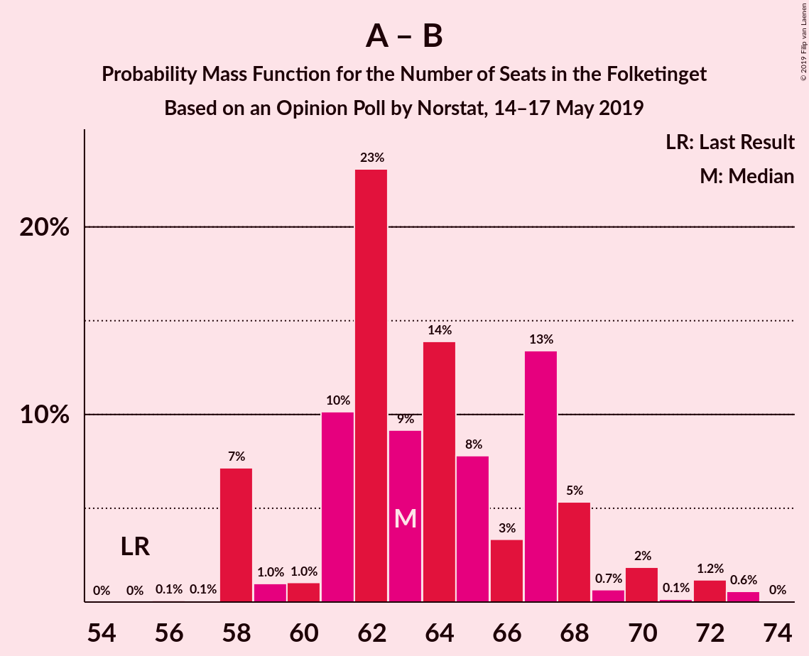 Graph with seats probability mass function not yet produced