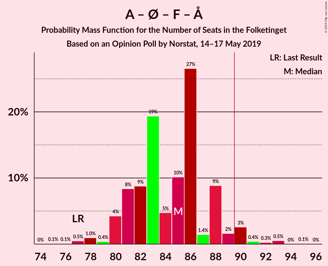 Graph with seats probability mass function not yet produced