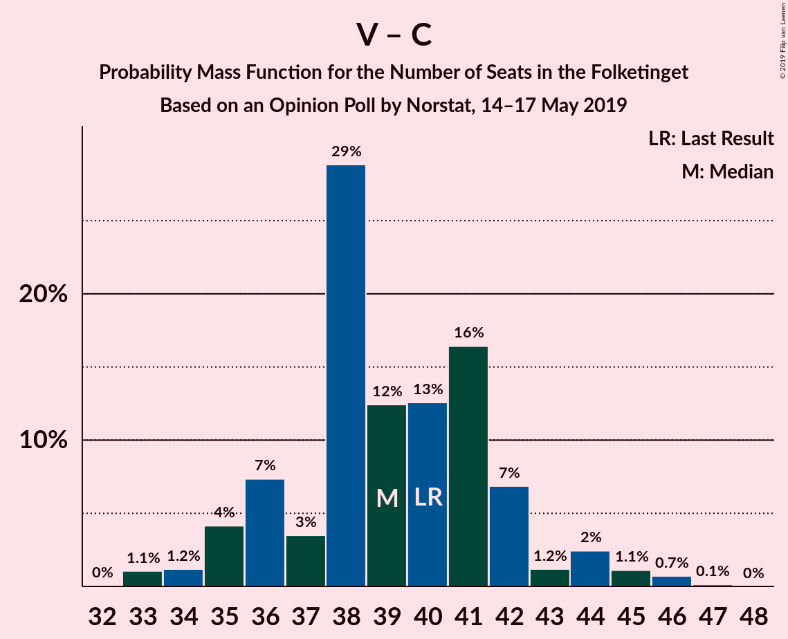 Graph with seats probability mass function not yet produced