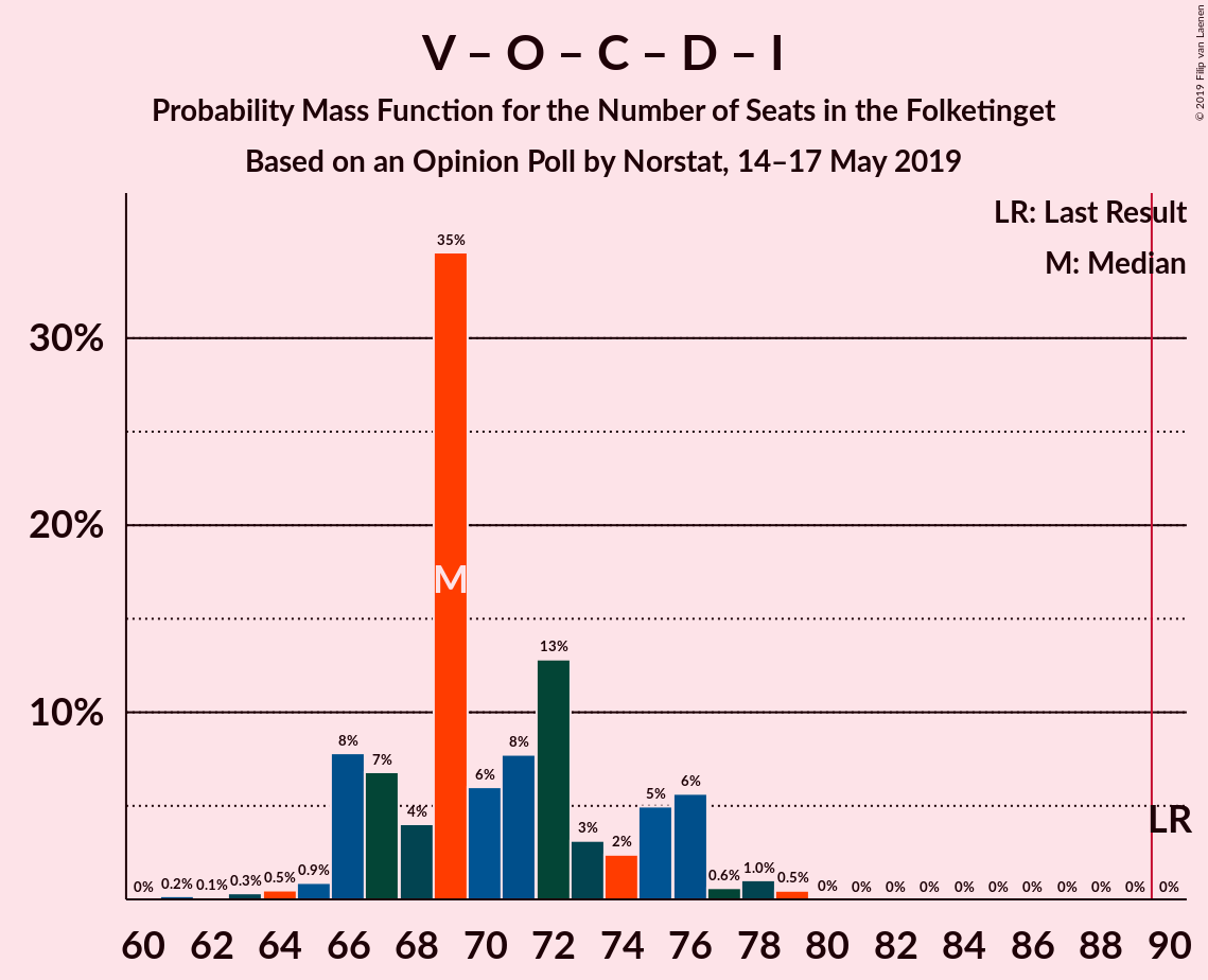 Graph with seats probability mass function not yet produced