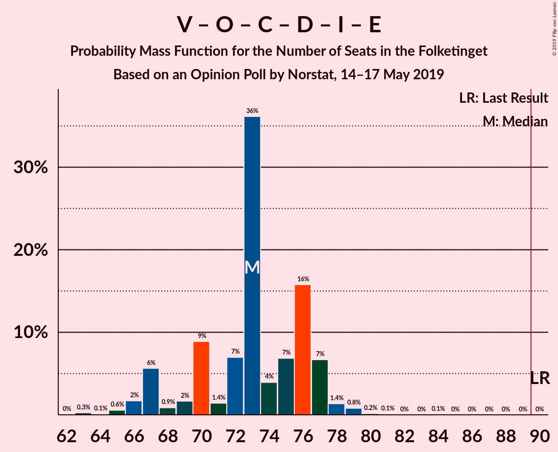 Graph with seats probability mass function not yet produced