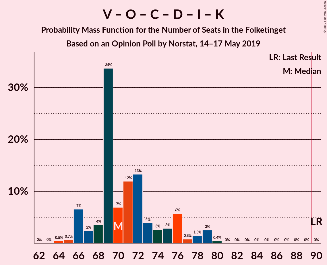 Graph with seats probability mass function not yet produced