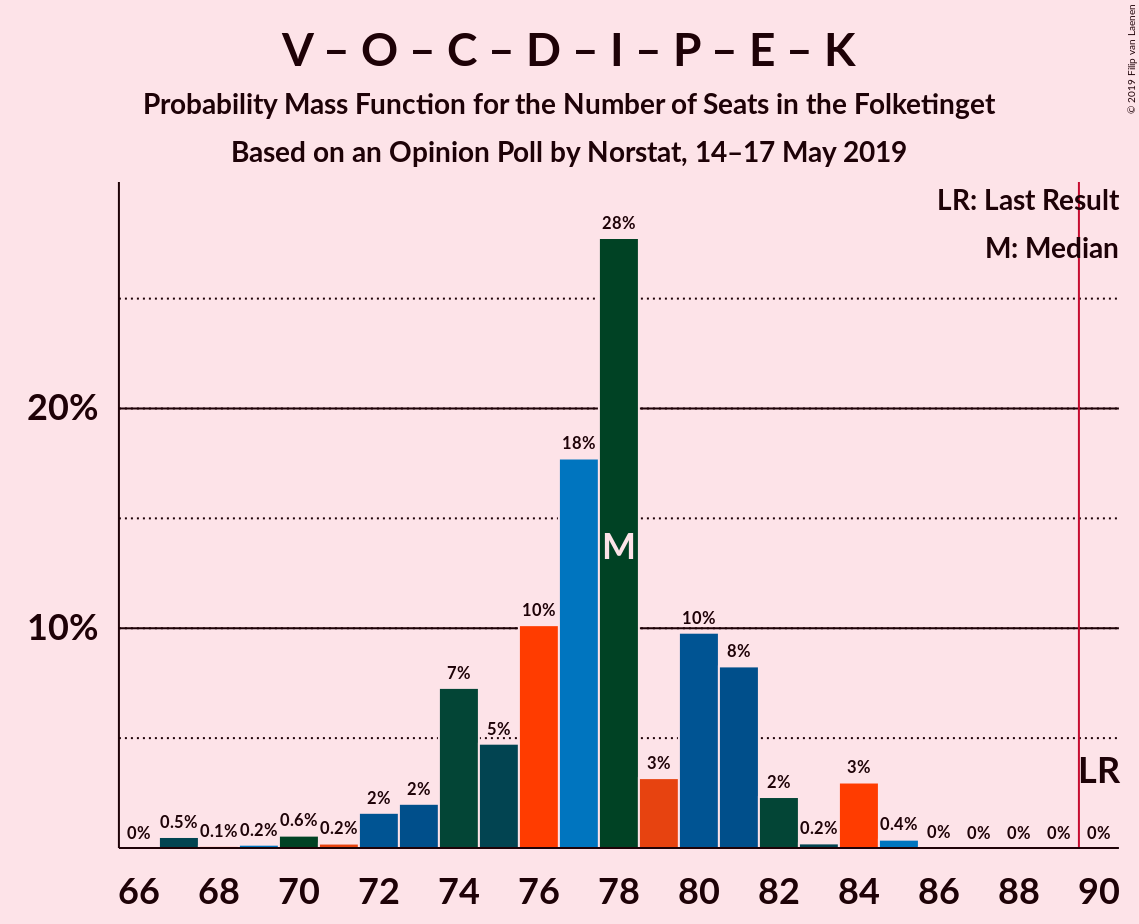 Graph with seats probability mass function not yet produced