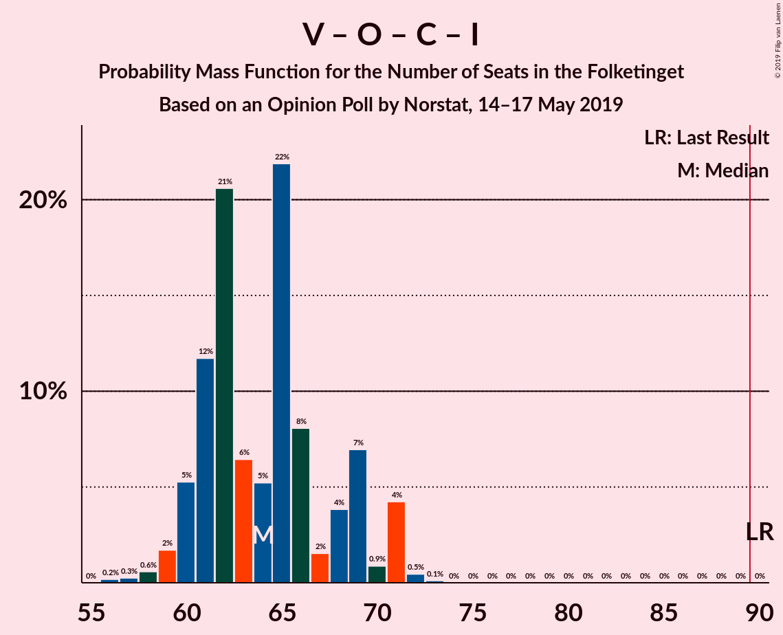 Graph with seats probability mass function not yet produced