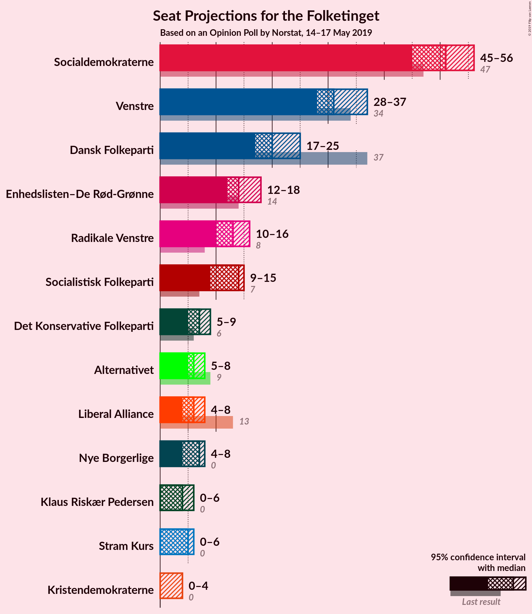 Graph with seats not yet produced