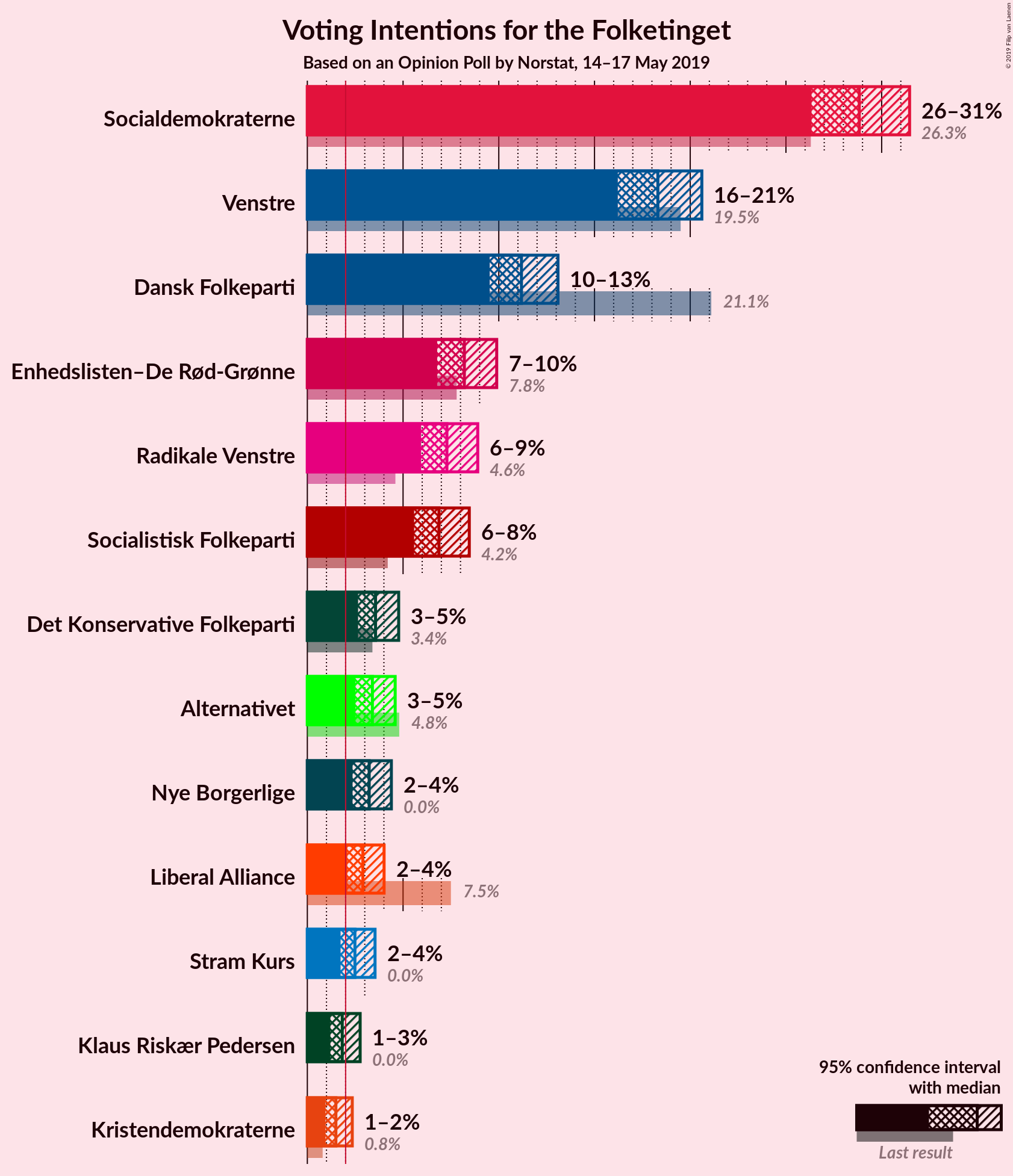 Graph with voting intentions not yet produced