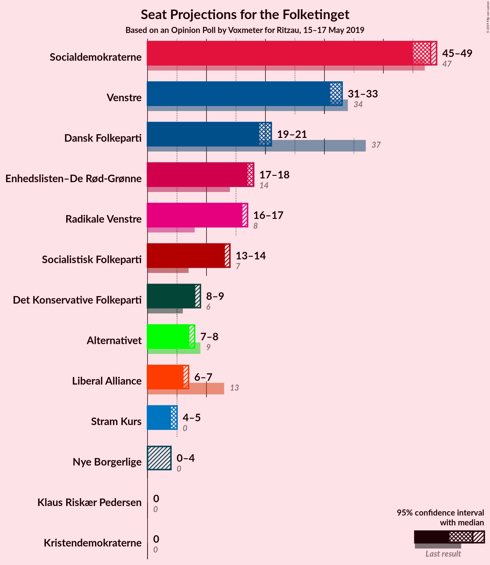 Graph with seats not yet produced