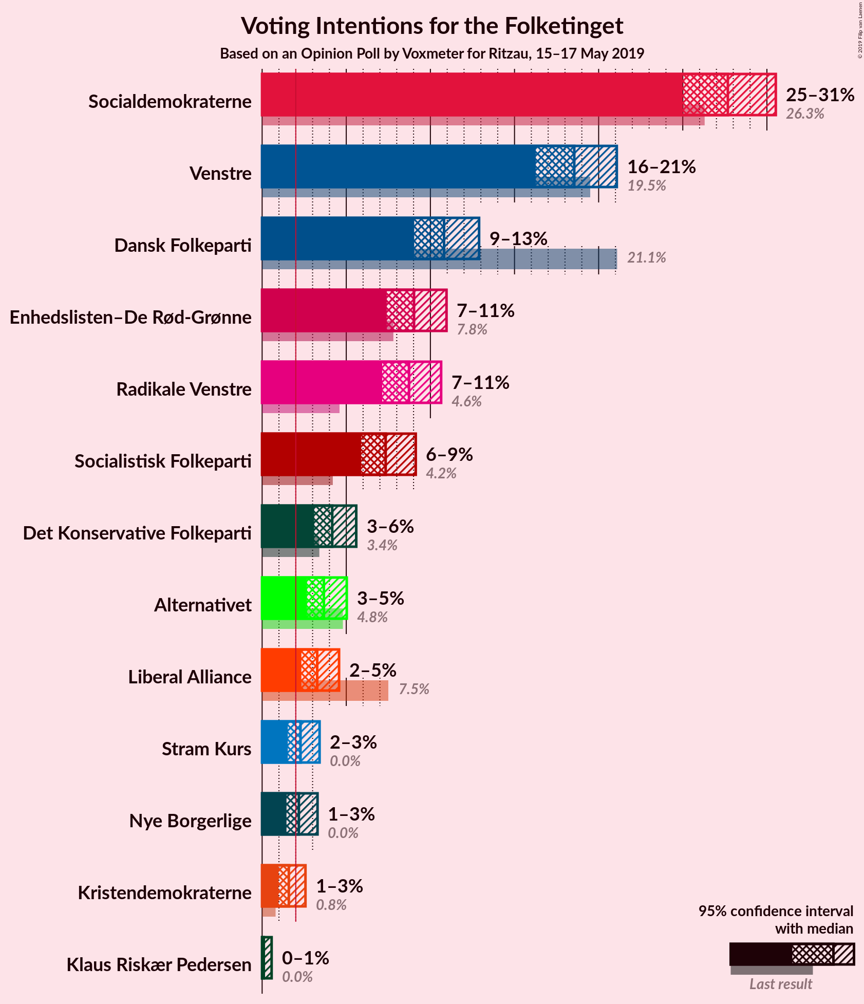 Graph with voting intentions not yet produced