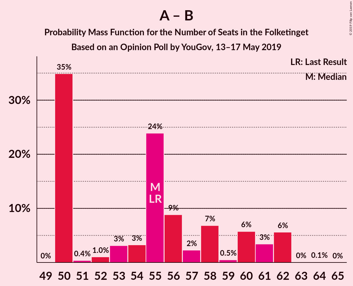 Graph with seats probability mass function not yet produced