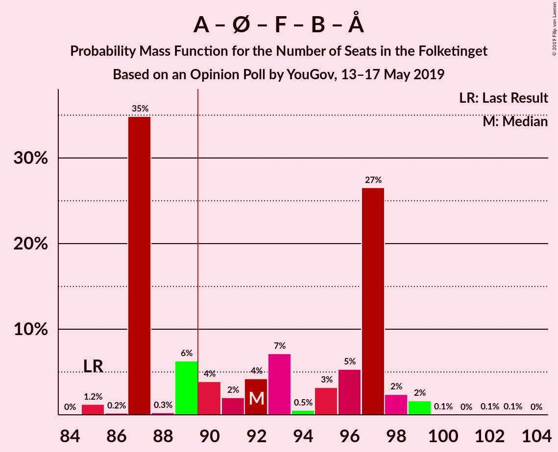 Graph with seats probability mass function not yet produced