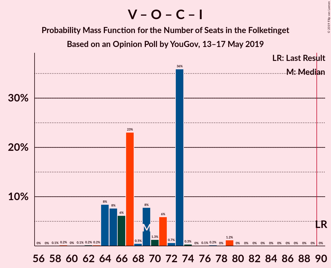 Graph with seats probability mass function not yet produced