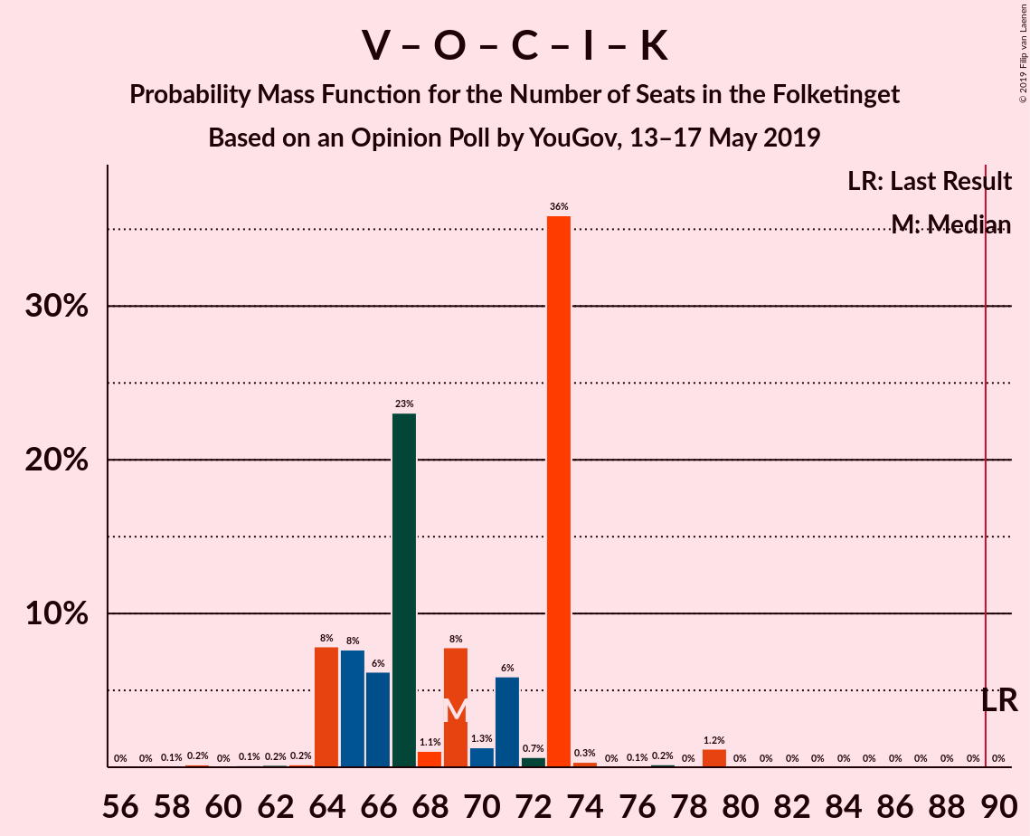 Graph with seats probability mass function not yet produced