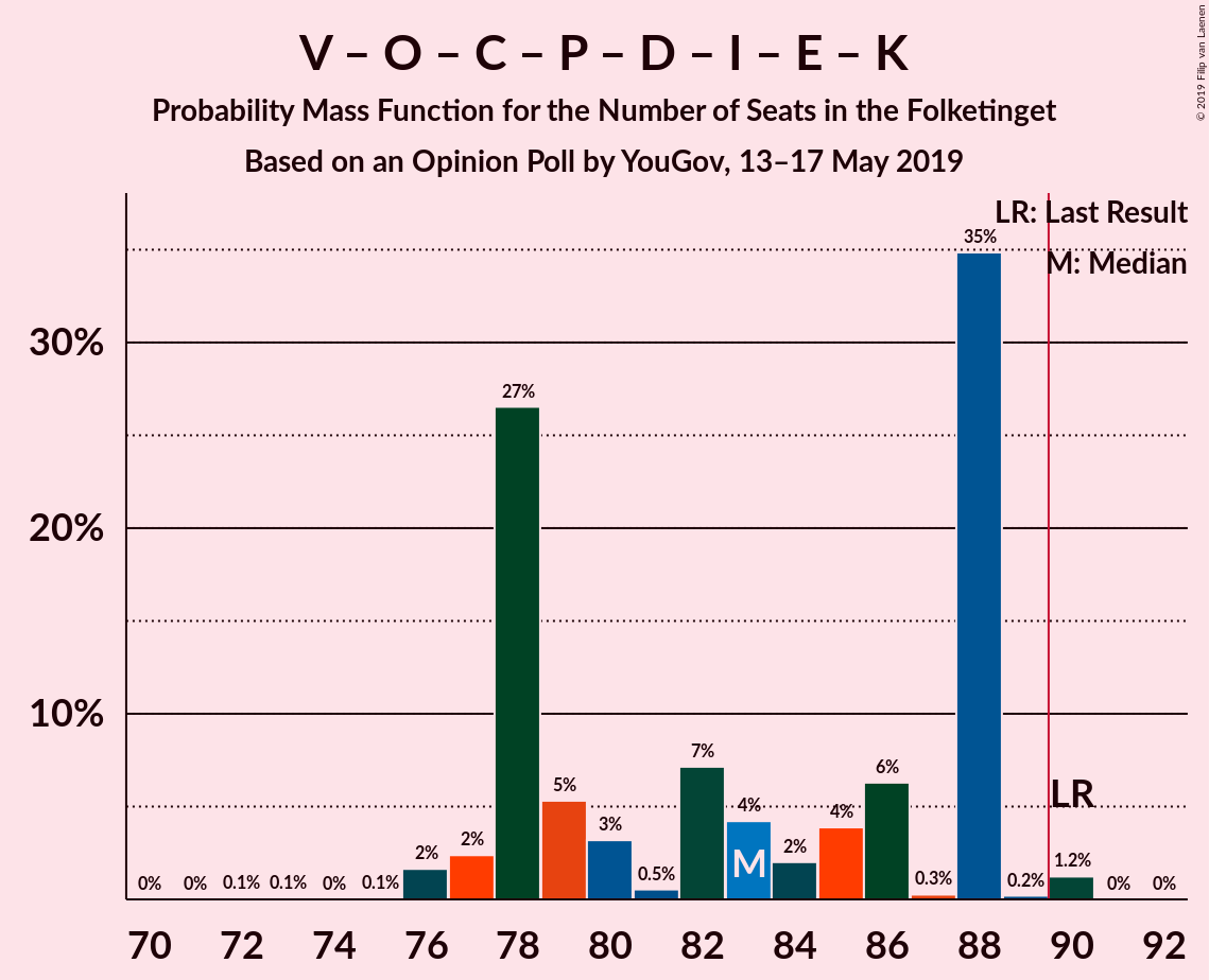 Graph with seats probability mass function not yet produced