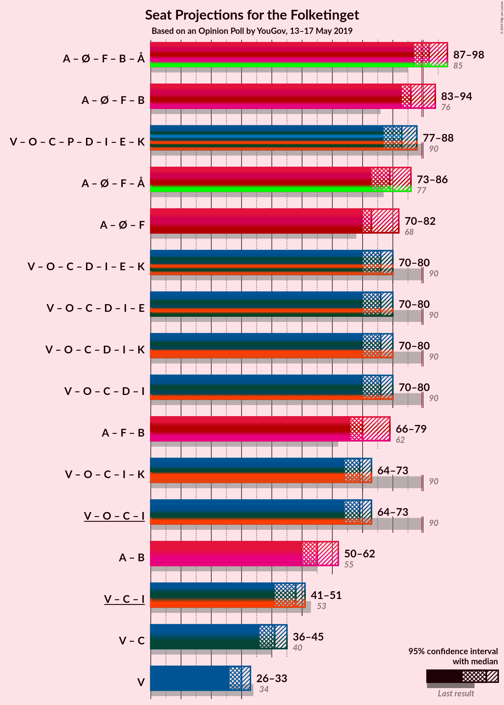 Graph with coalitions seats not yet produced