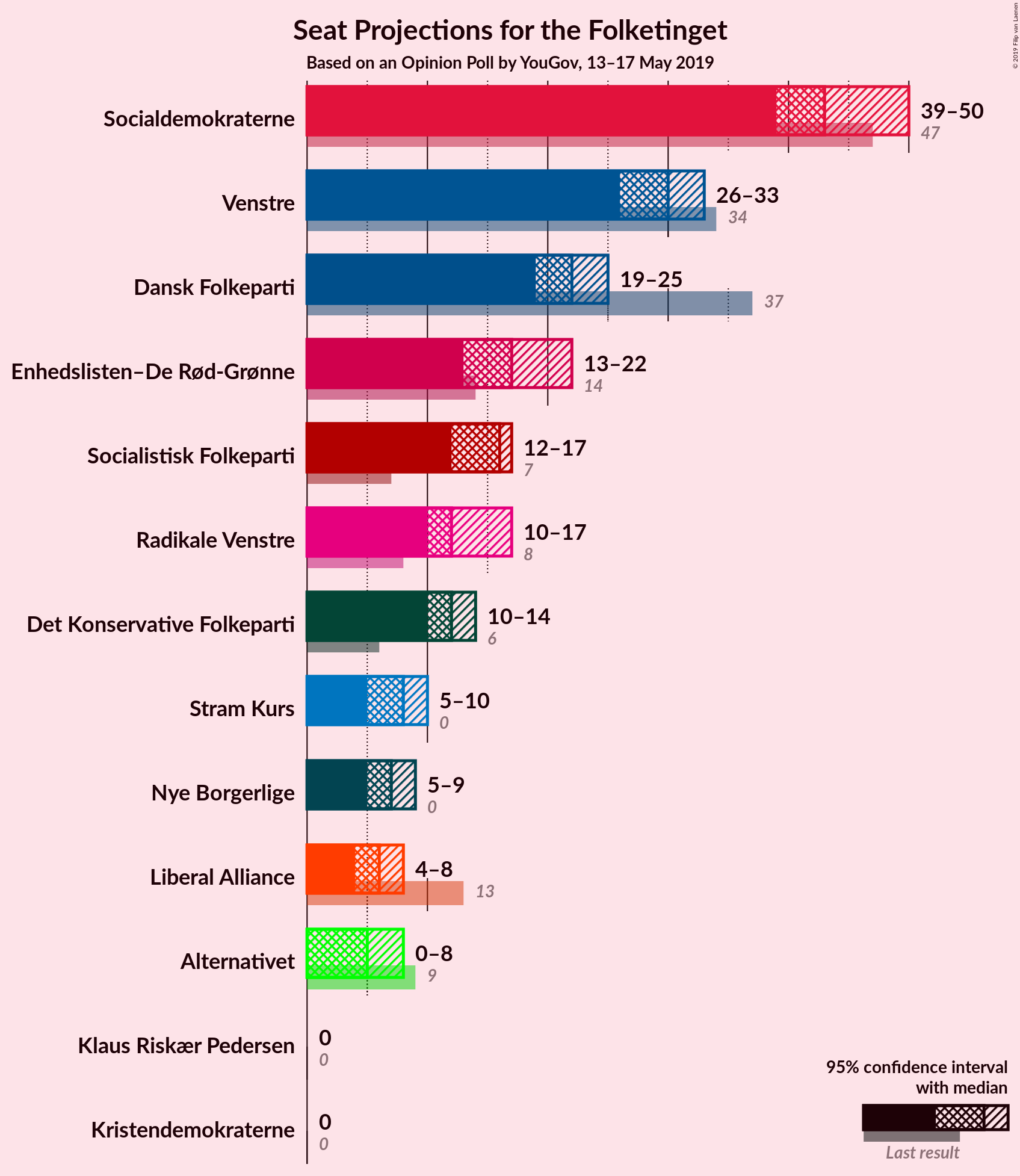 Graph with seats not yet produced