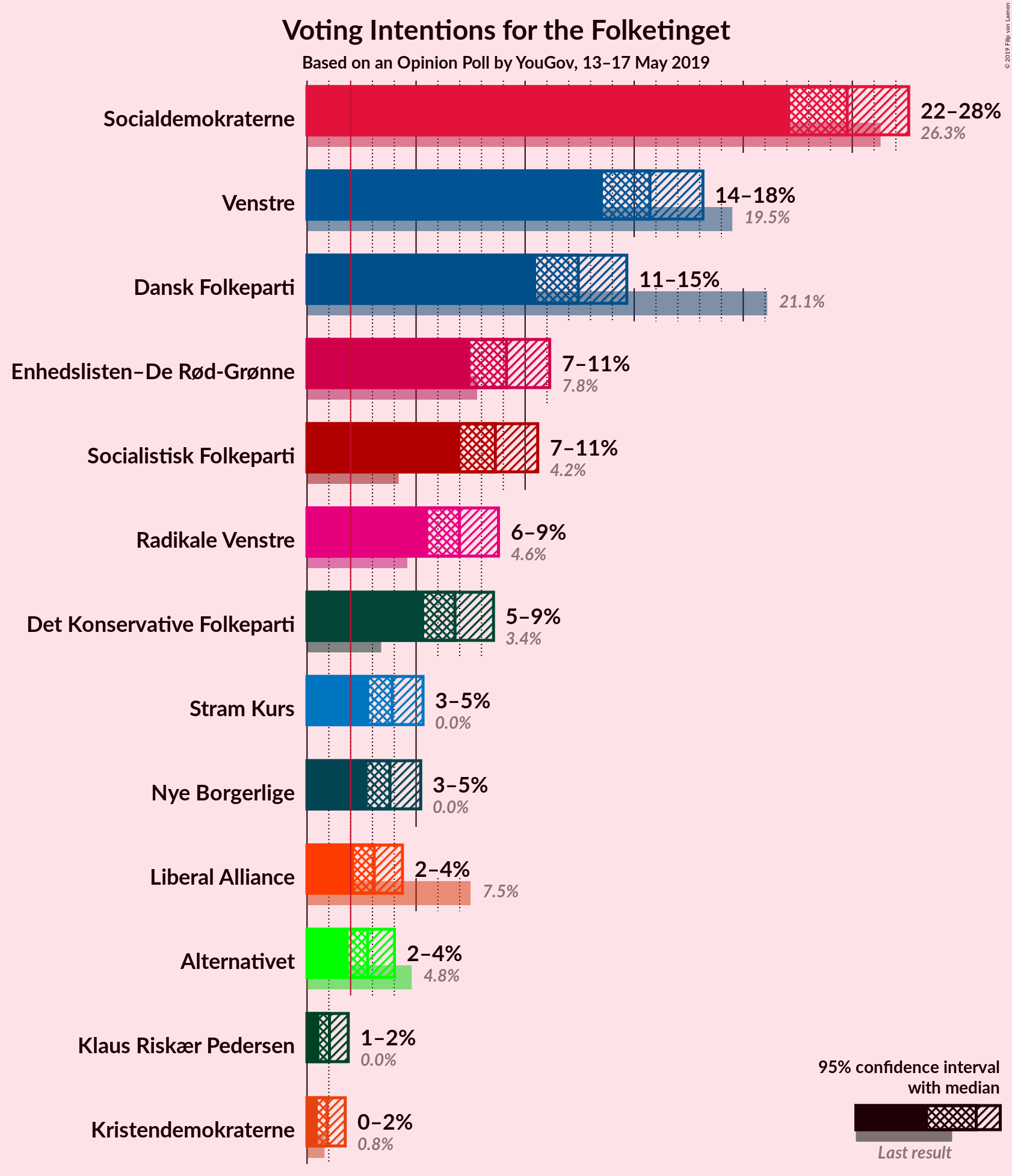 Graph with voting intentions not yet produced