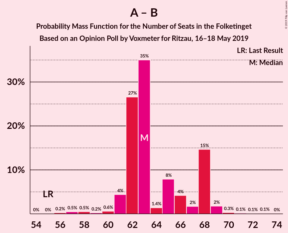 Graph with seats probability mass function not yet produced