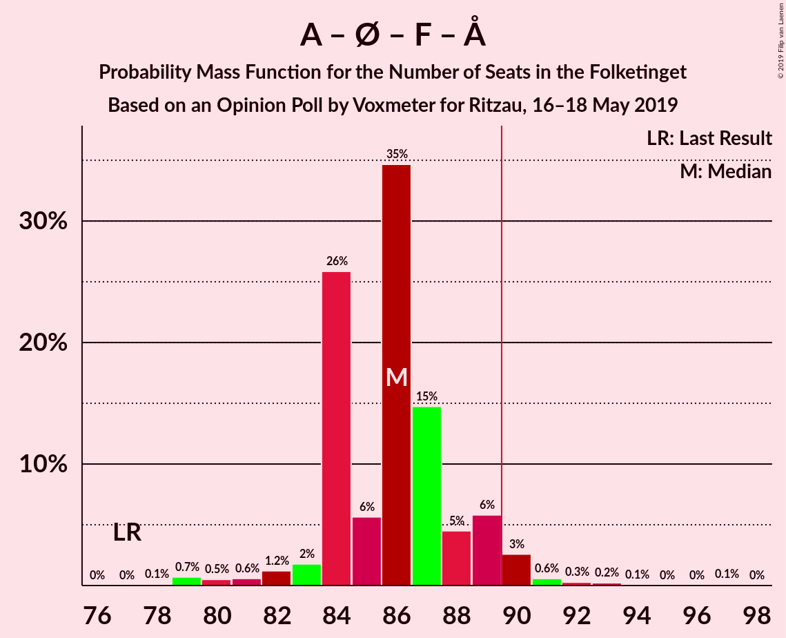 Graph with seats probability mass function not yet produced