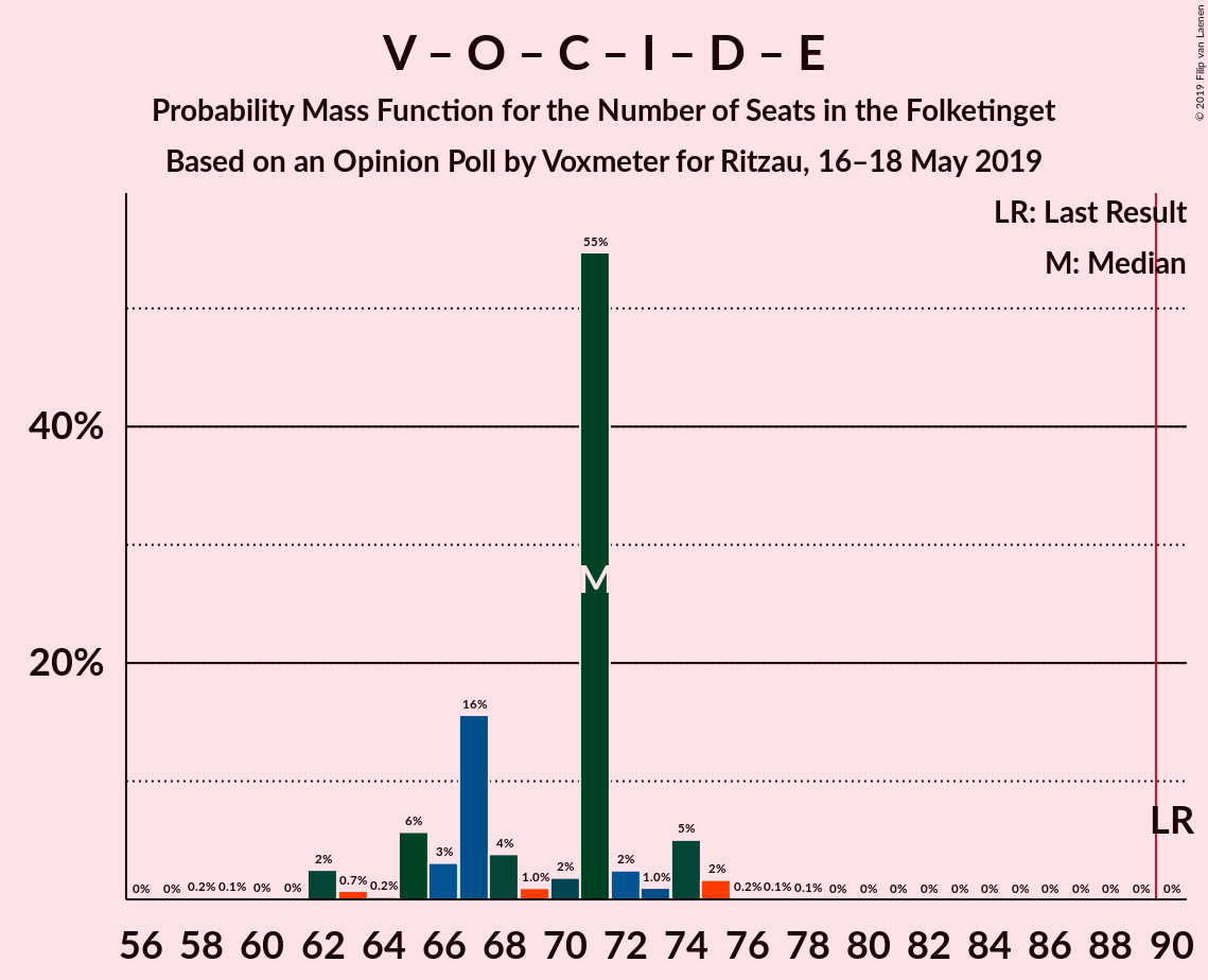 Graph with seats probability mass function not yet produced