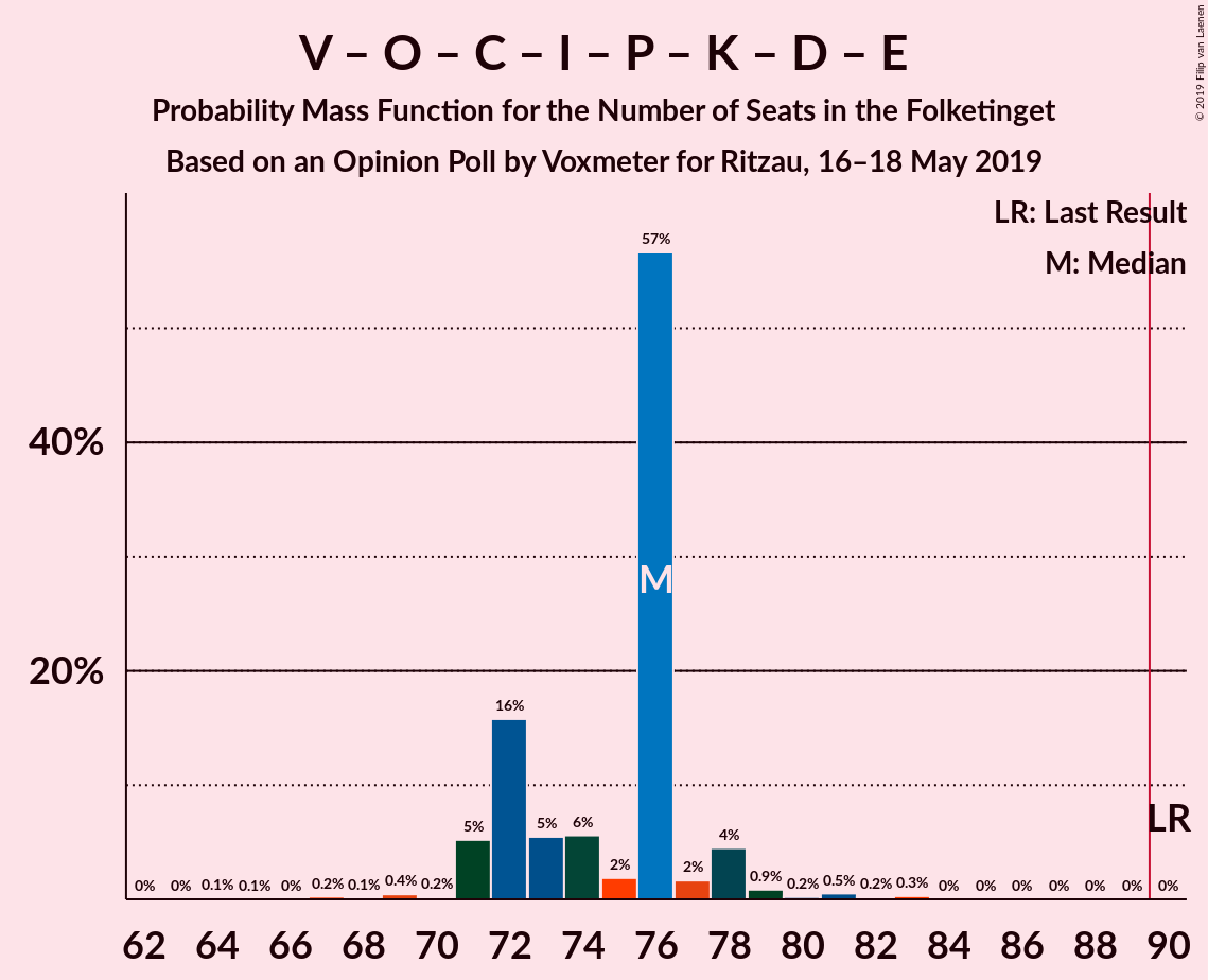 Graph with seats probability mass function not yet produced