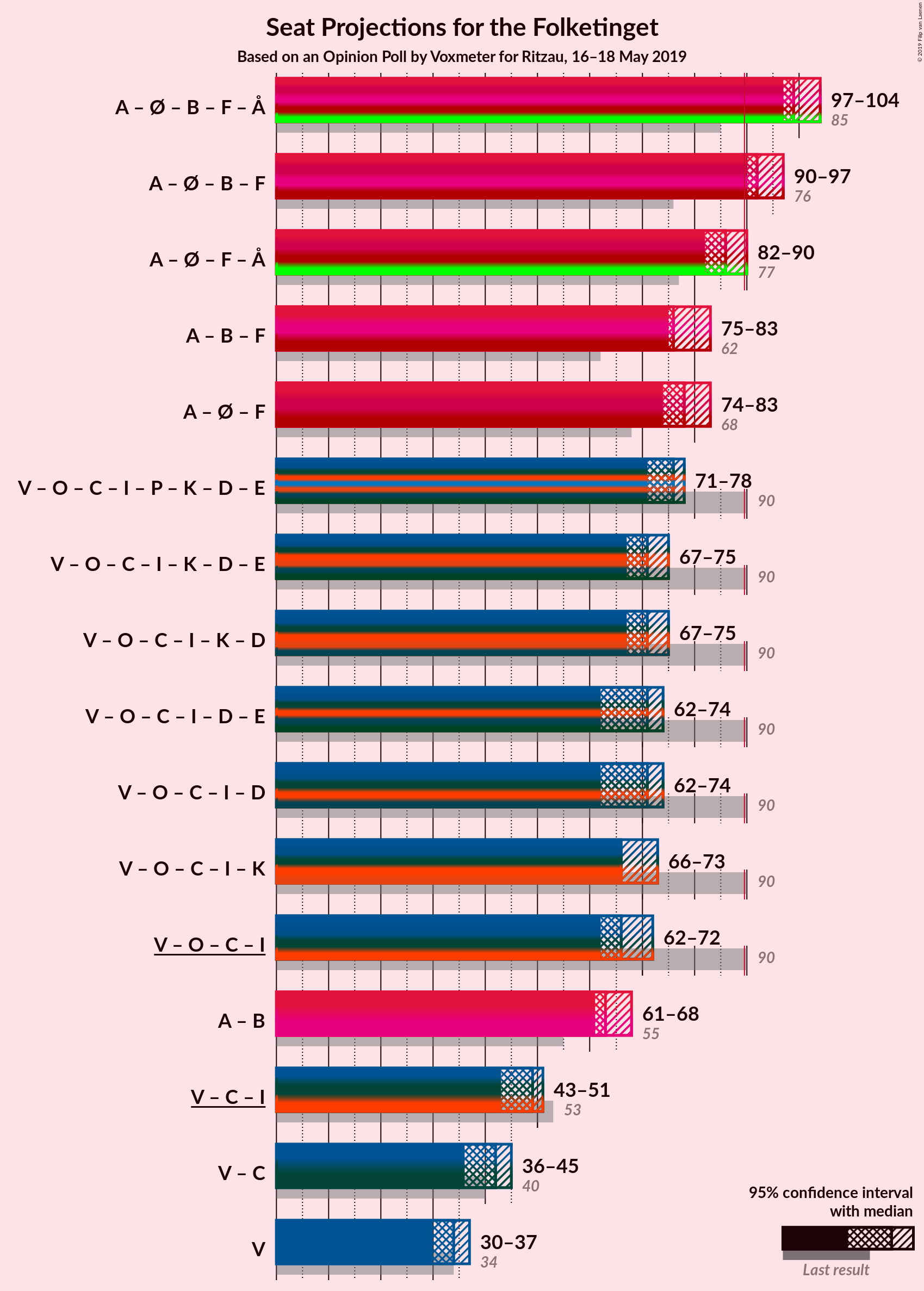 Graph with coalitions seats not yet produced