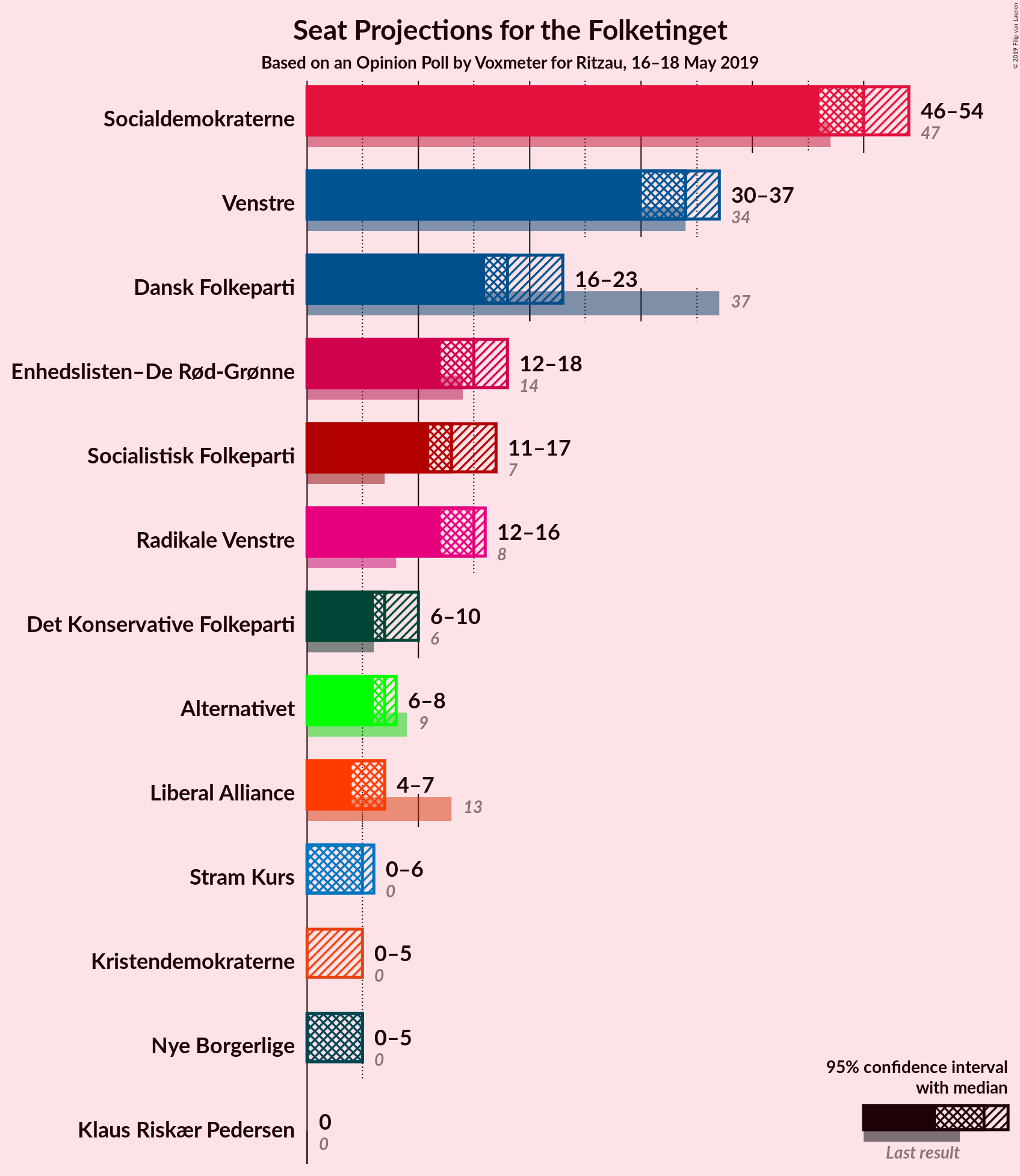 Graph with seats not yet produced