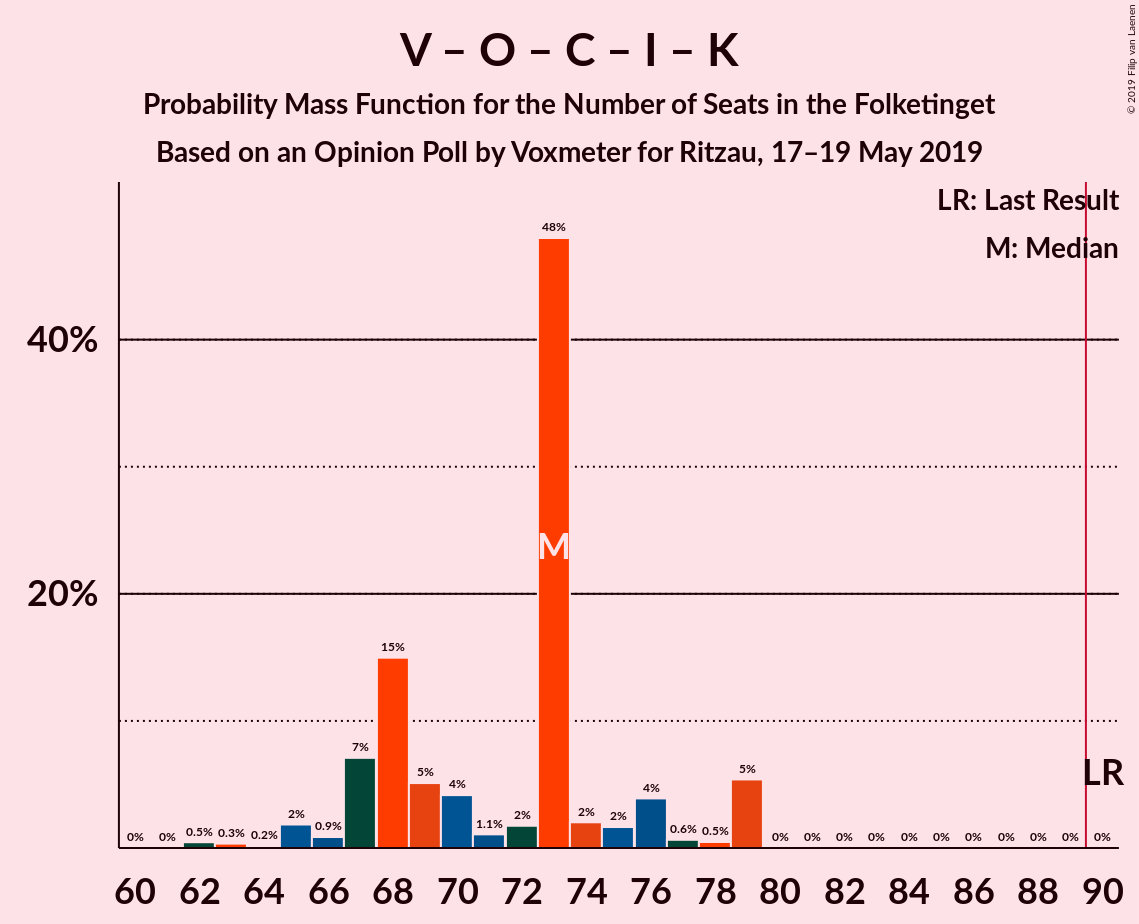 Graph with seats probability mass function not yet produced