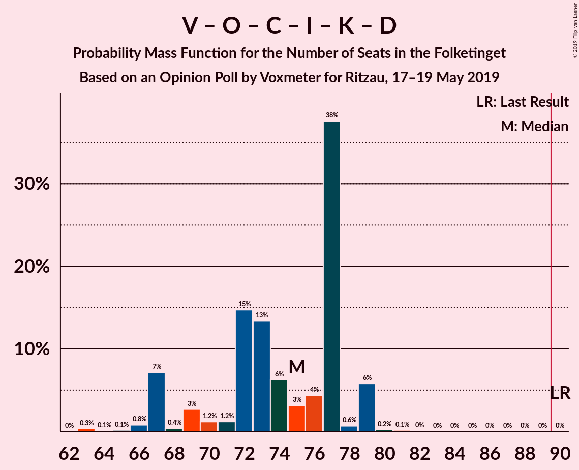 Graph with seats probability mass function not yet produced