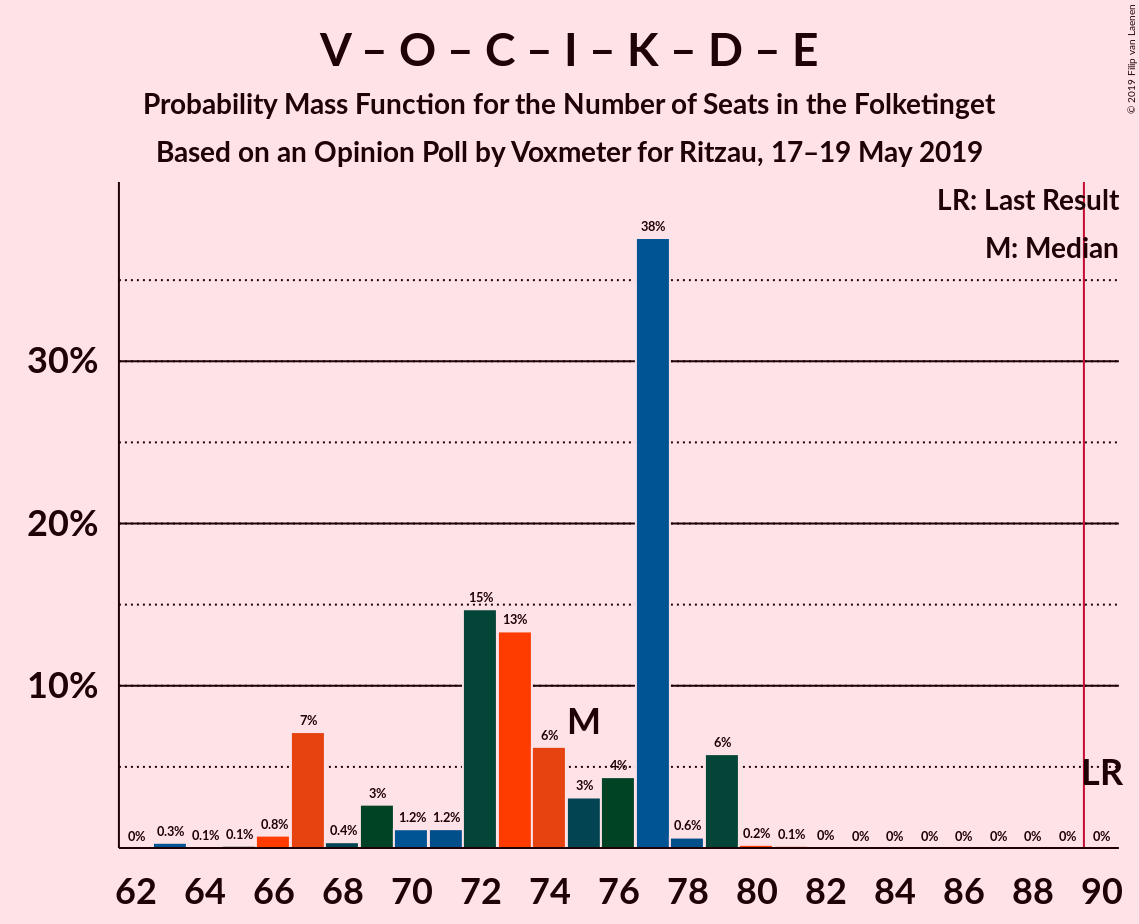 Graph with seats probability mass function not yet produced