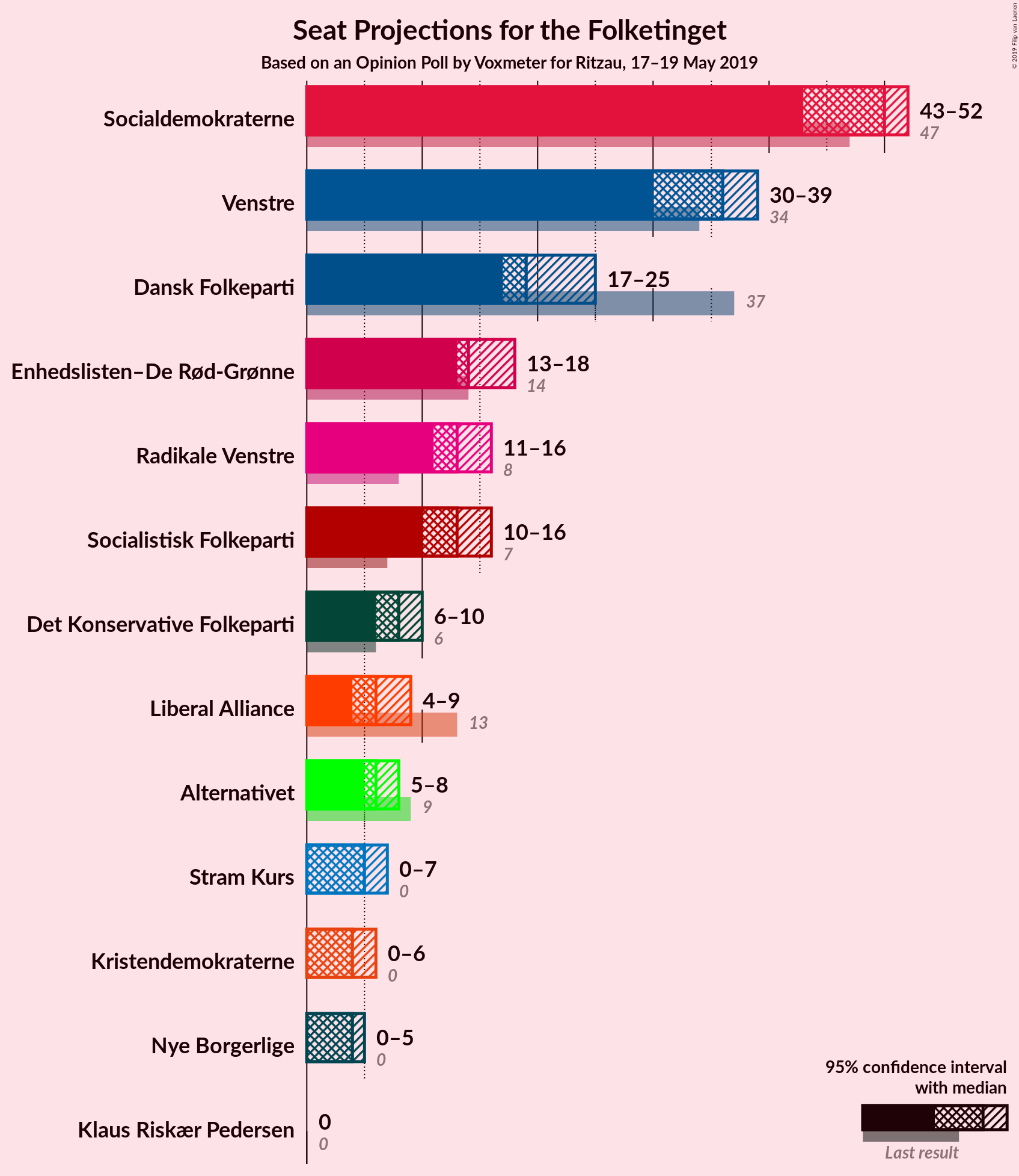 Graph with seats not yet produced