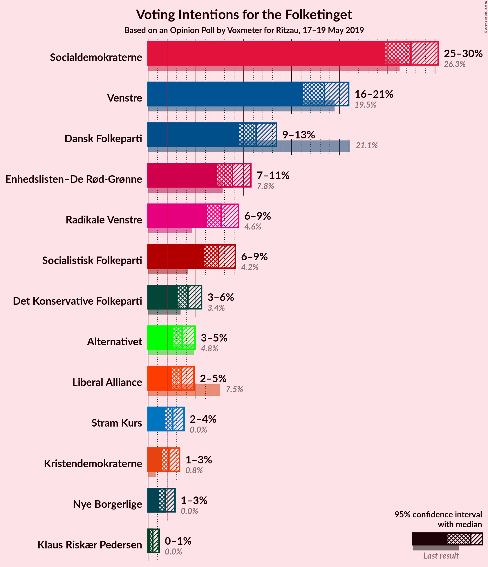 Graph with voting intentions not yet produced