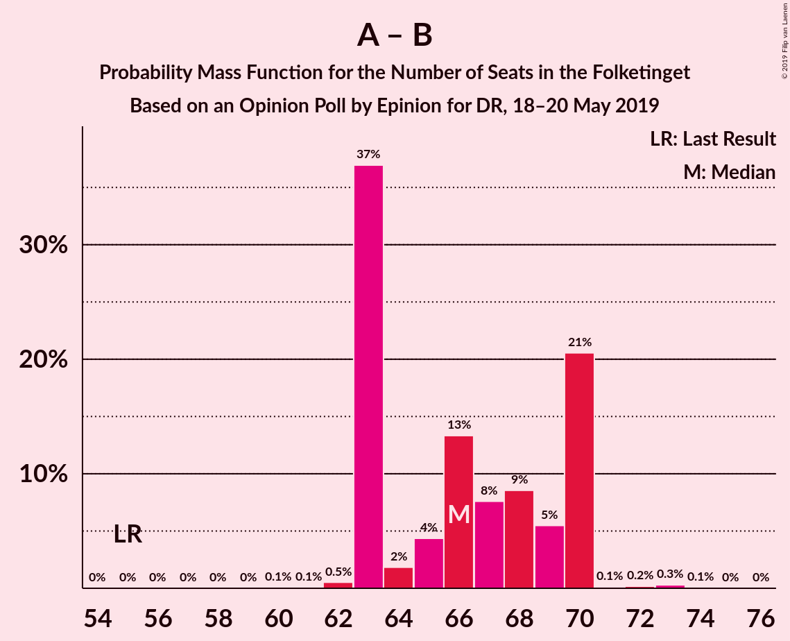 Graph with seats probability mass function not yet produced