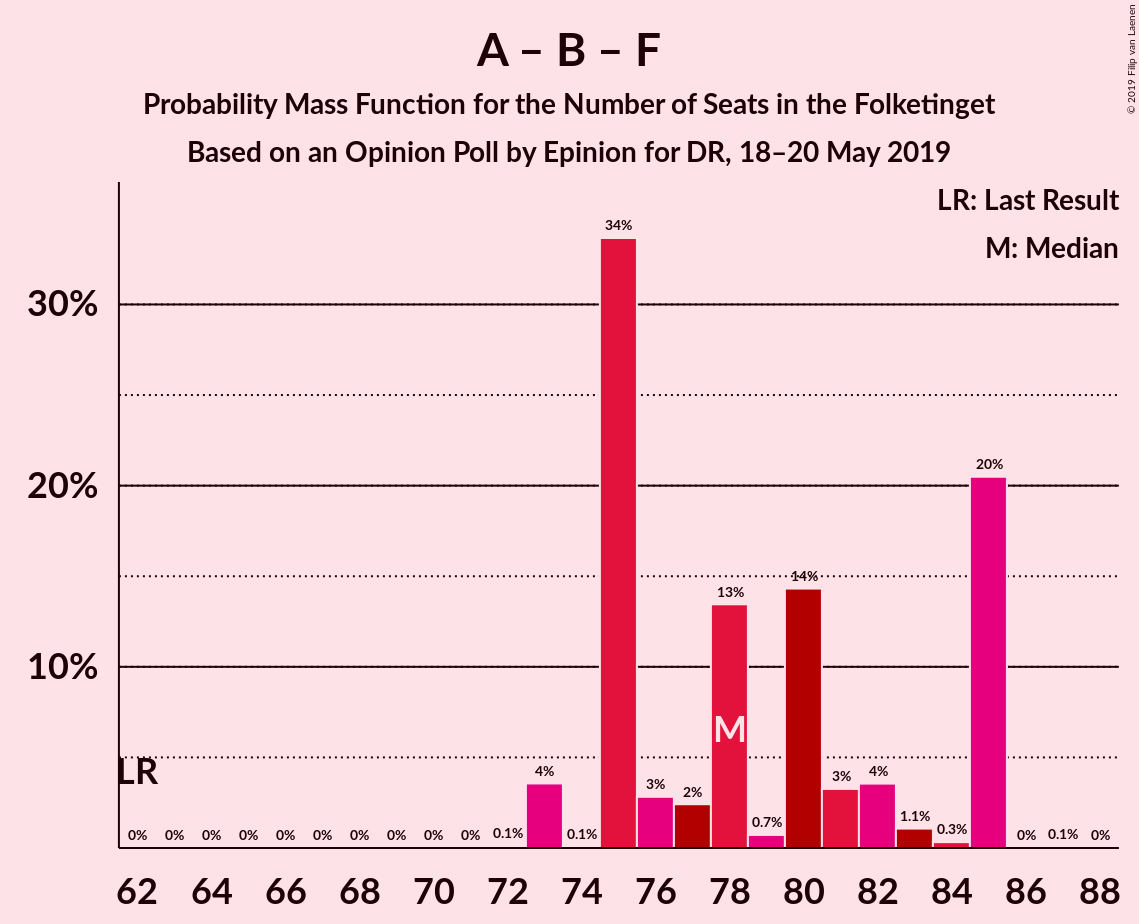 Graph with seats probability mass function not yet produced