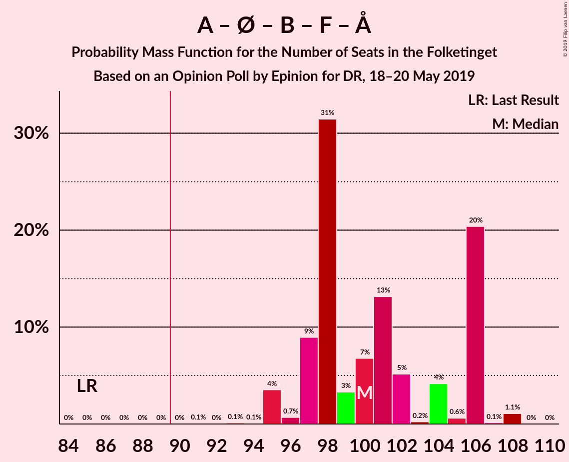 Graph with seats probability mass function not yet produced