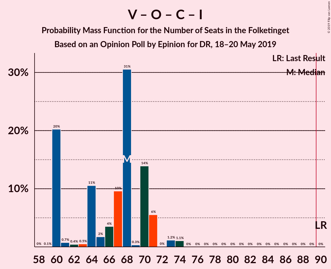 Graph with seats probability mass function not yet produced