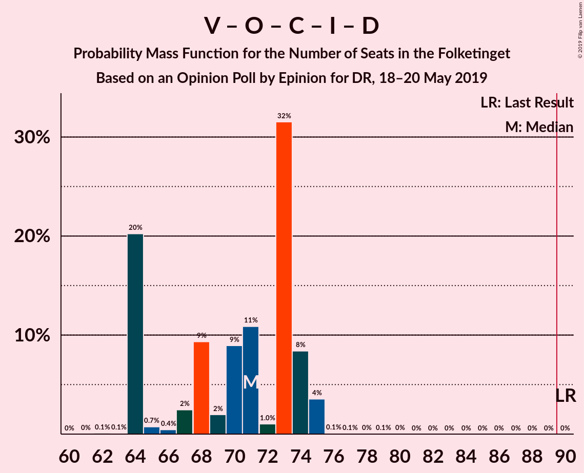 Graph with seats probability mass function not yet produced