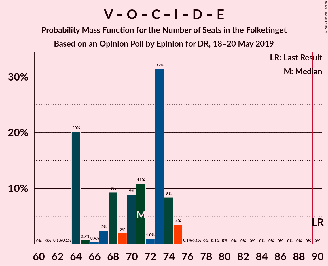 Graph with seats probability mass function not yet produced