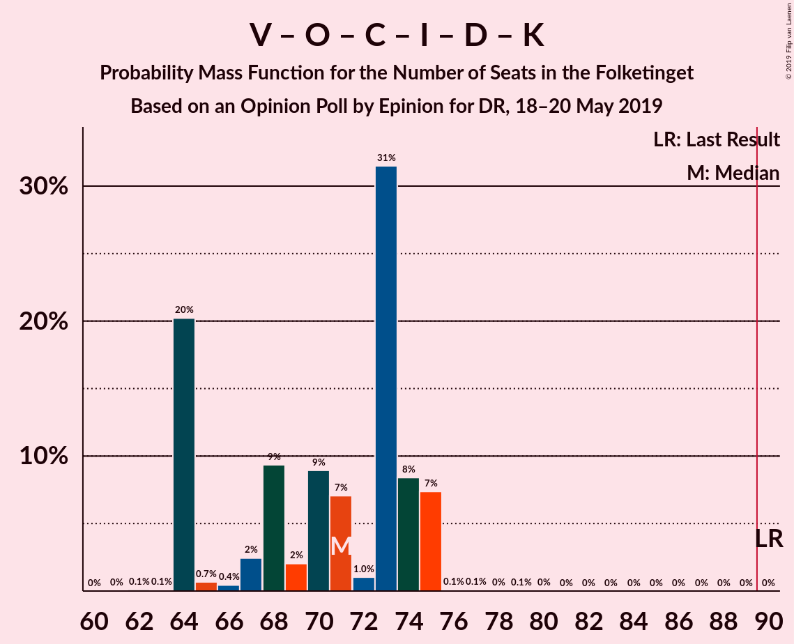 Graph with seats probability mass function not yet produced