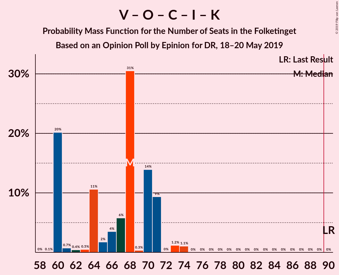 Graph with seats probability mass function not yet produced