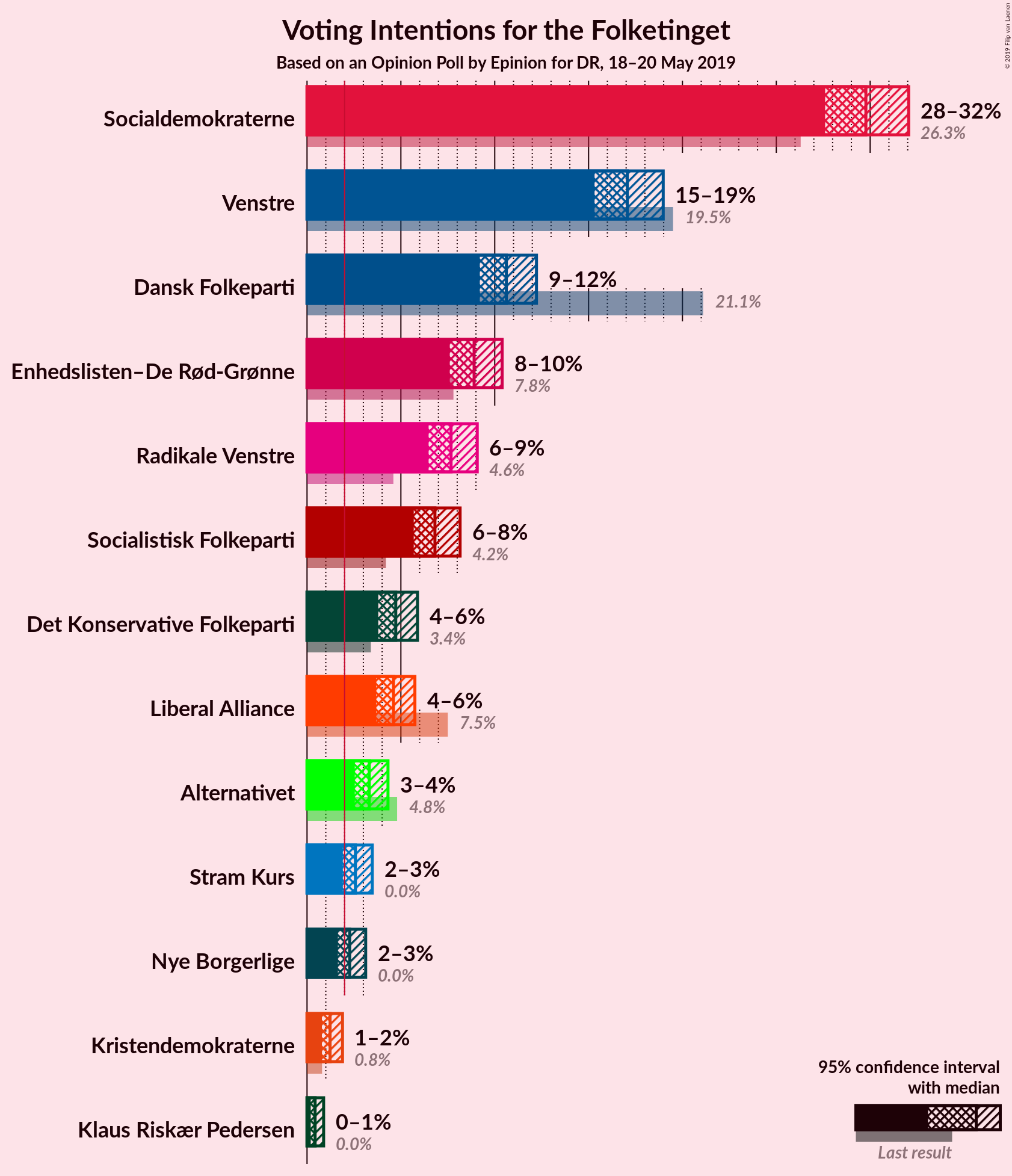 Graph with voting intentions not yet produced