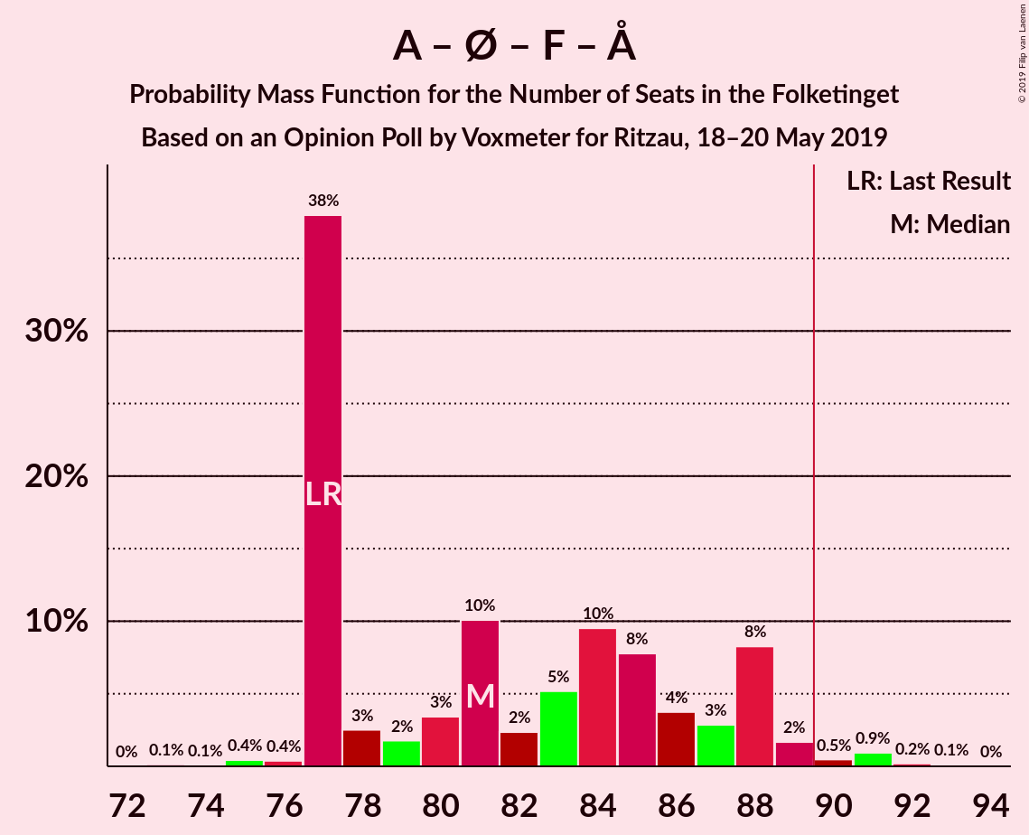 Graph with seats probability mass function not yet produced