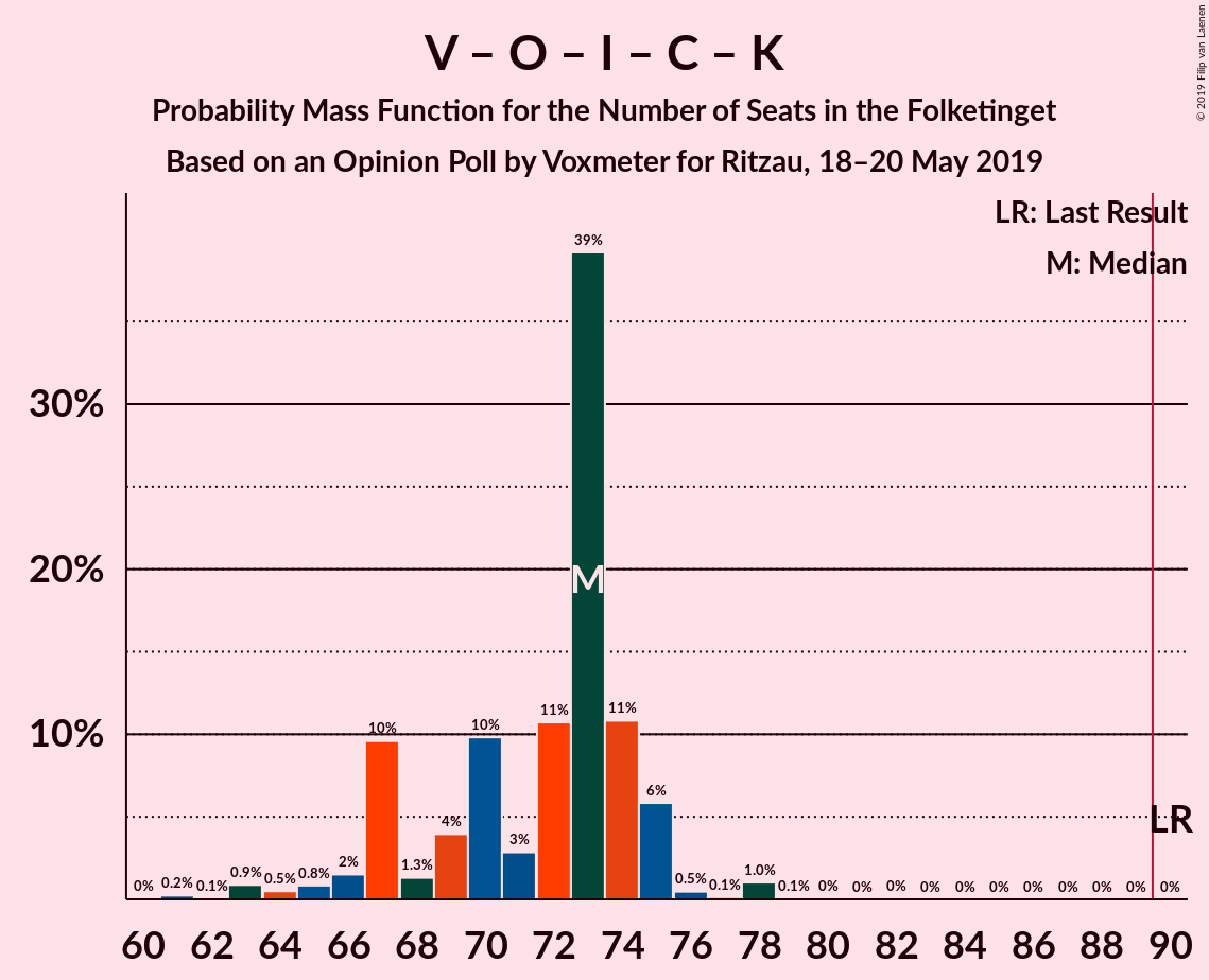 Graph with seats probability mass function not yet produced