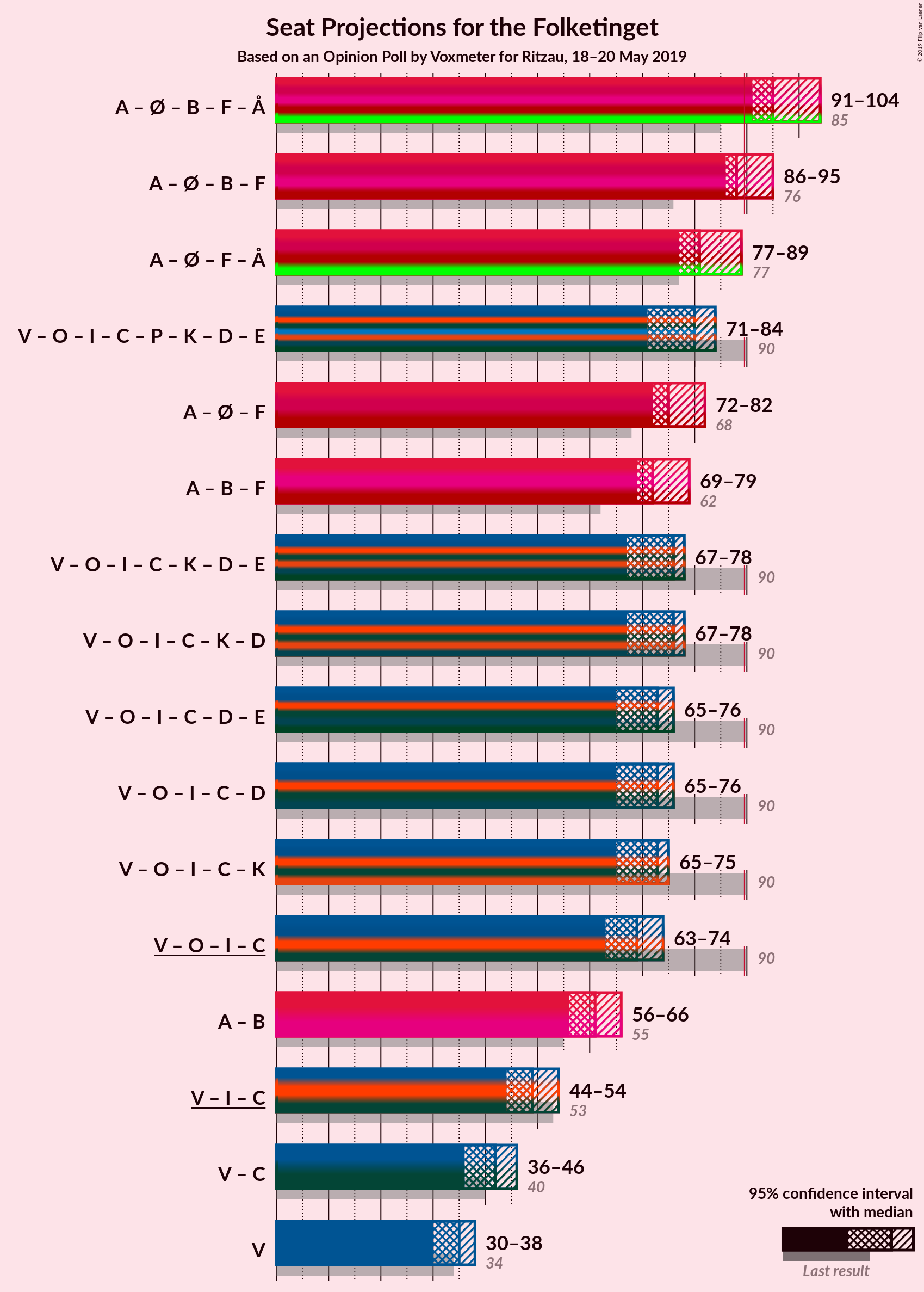 Graph with coalitions seats not yet produced