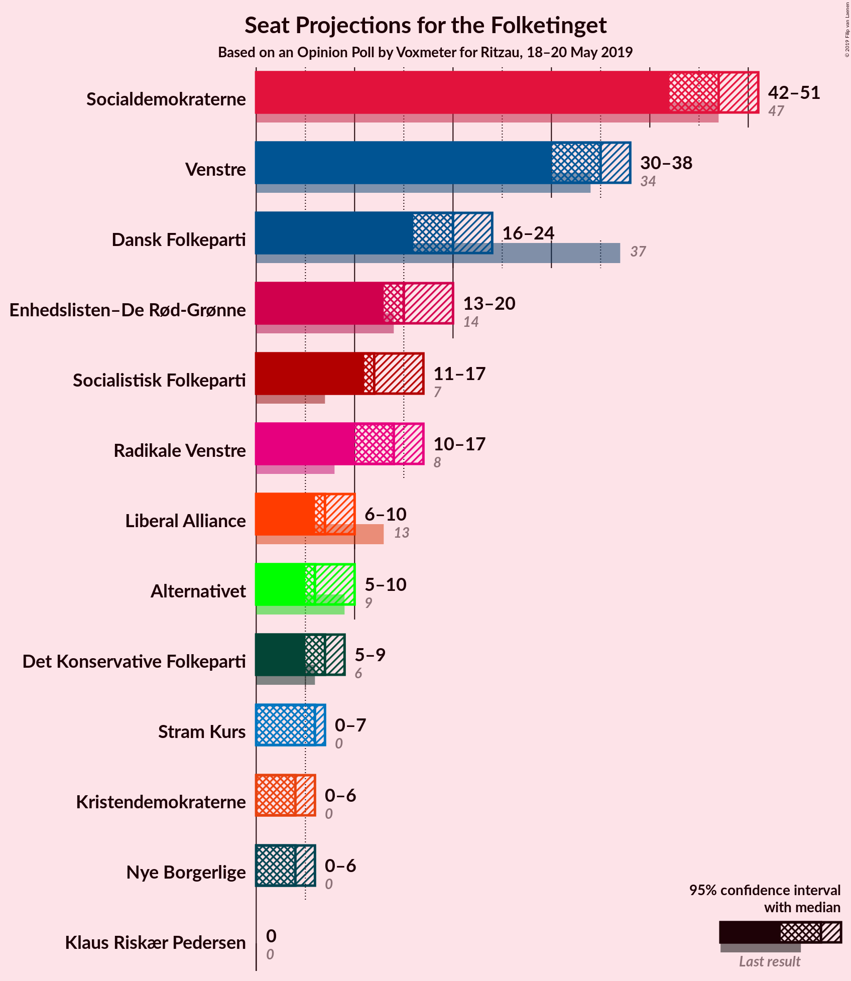 Graph with seats not yet produced