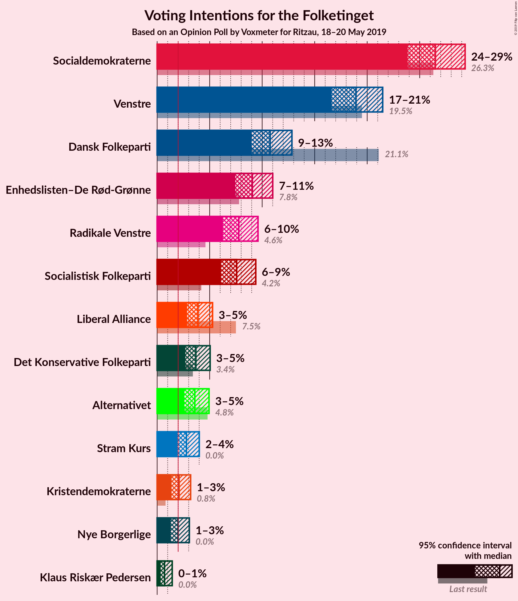 Graph with voting intentions not yet produced