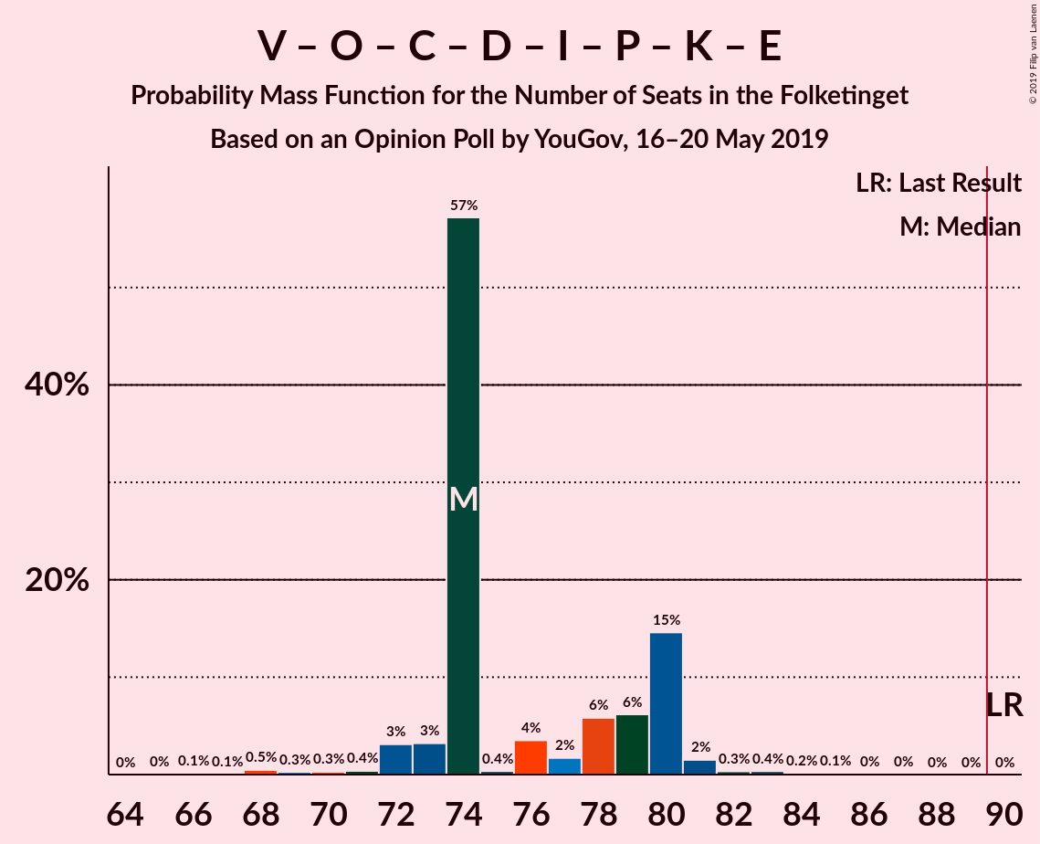 Graph with seats probability mass function not yet produced