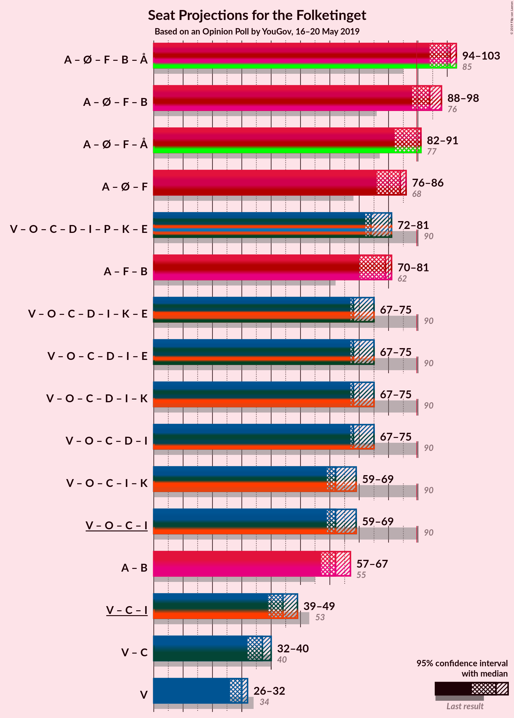 Graph with coalitions seats not yet produced