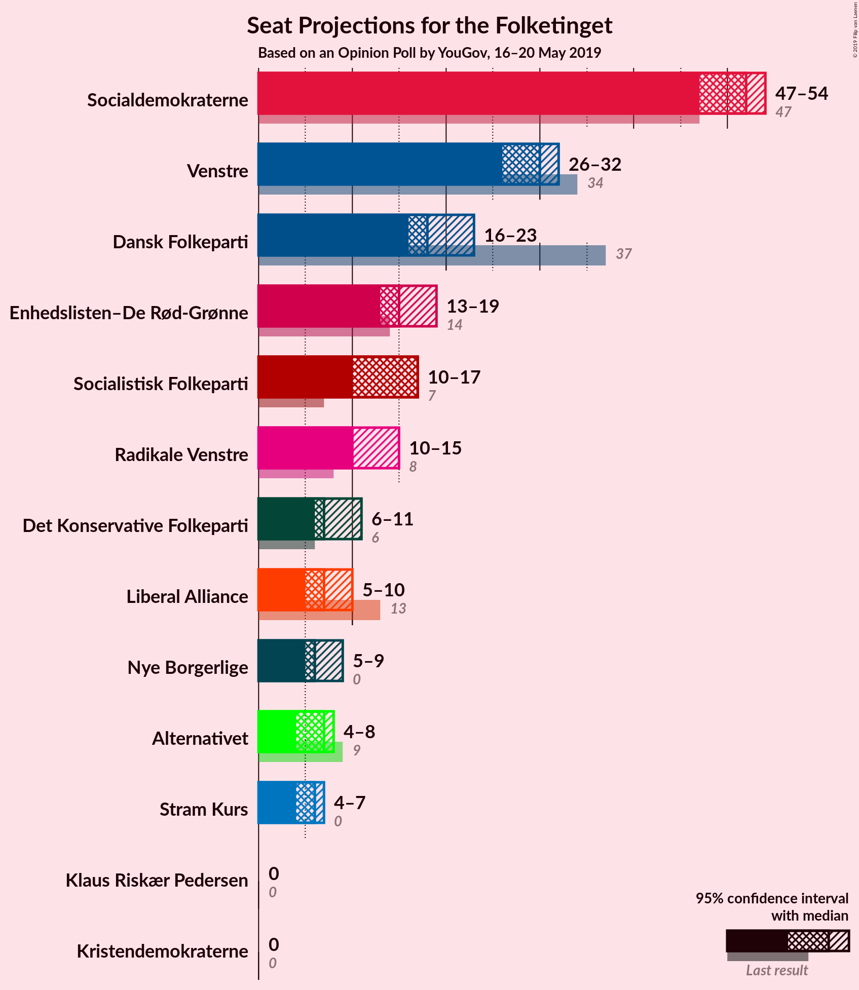 Graph with seats not yet produced